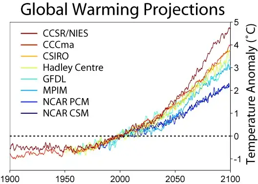 http://en.wikipedia.org/wiki/File:Global_Warming_Predictions.png
