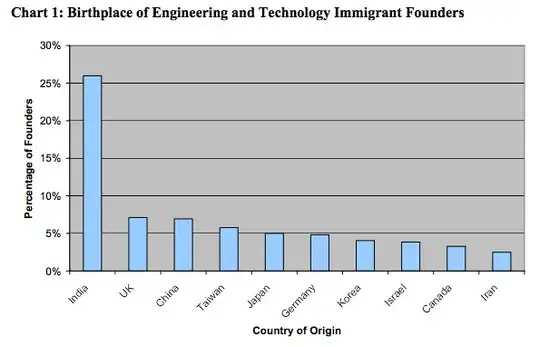 Chart 1: Birthplace of Engineering and Technology Immigrant Founders