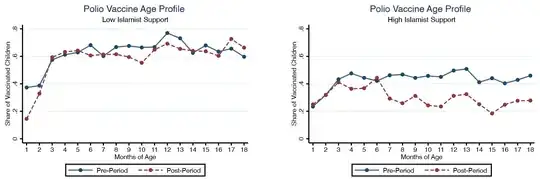 Polio Vaccine age profile by region, before and after