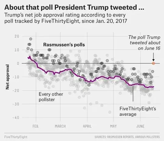 50% is noticeably higher than other polls on that day