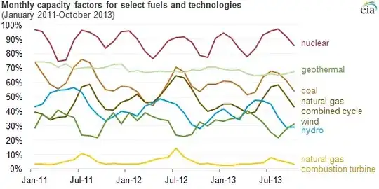Monthly capacity factors for select fuels and technologies, from the EIA