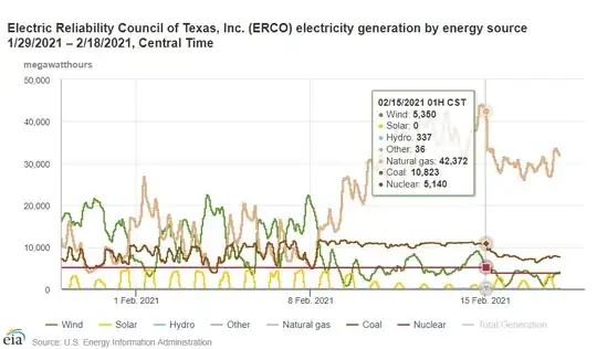 Generation by source