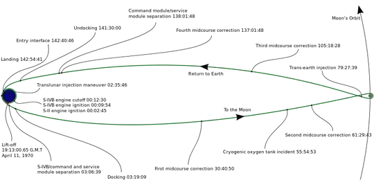 Apollo 13 Timeline