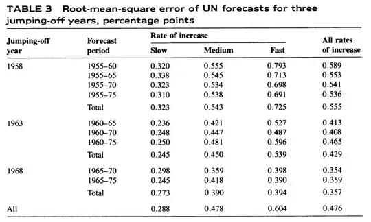 UN forecasts