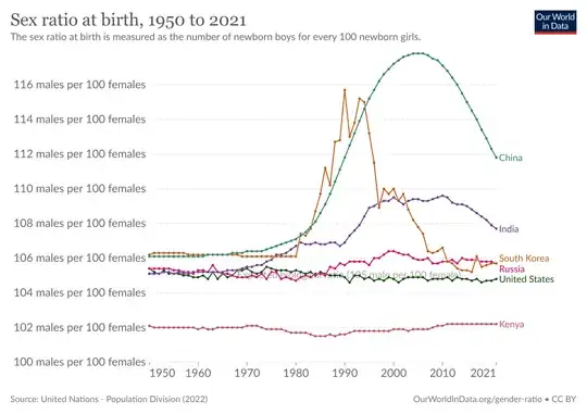 Sex ratio at birth