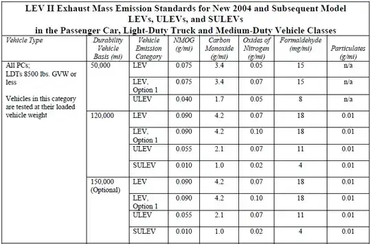 LEV II Exhaust Mass Emission Standards