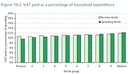 VAT vs expenditure