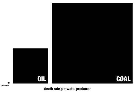 Death rates of Nuclear, oil and coal per watt produced