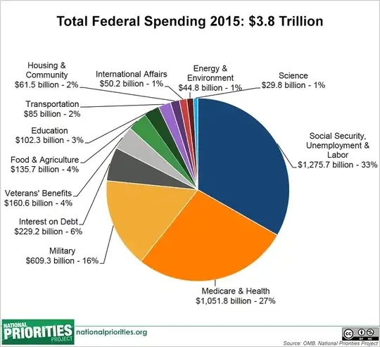 FY2015 Federal Spending