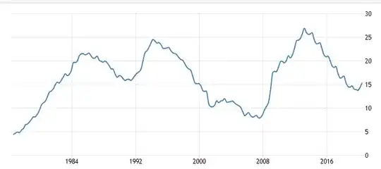 employment rate Spain in percent 1976 and more