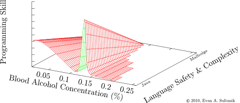 3D Ballmer Peak