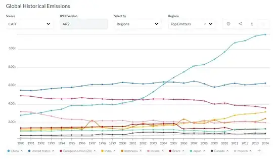 Graph of emissions by region over time