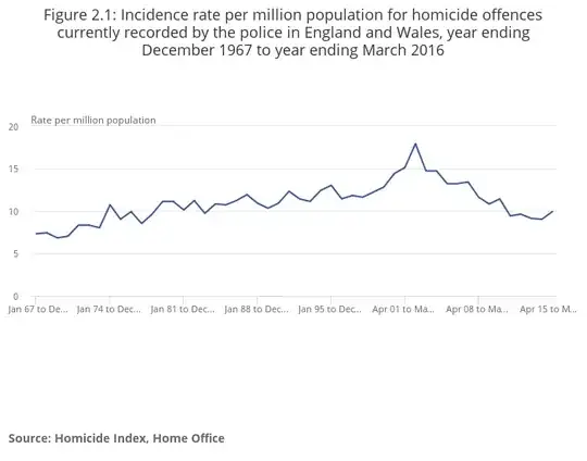 Homicide rate graph