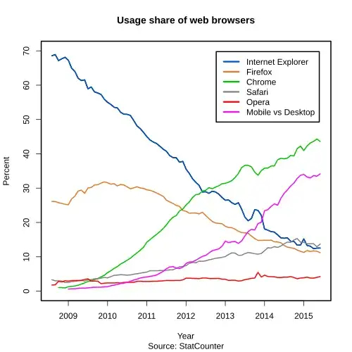 Browser use share 2009-2015