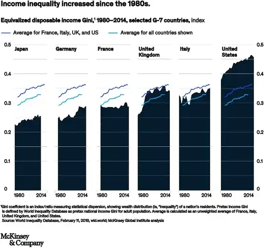 Gini coefficient 1980-2014 for Japan, Germany, France, UK, Italy, US