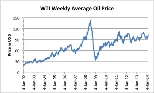 West Texas Intermediate crude oil prices, weekly average 2002-2013