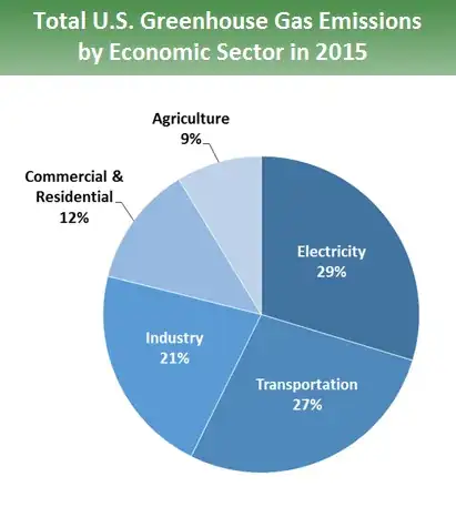 US Greenhouse Gas Emissions 2015