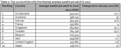 Top 10 countries with highest average wealth per adult in 2011