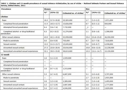 Table of data from the NISVS report