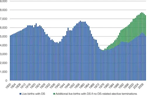 Estimated annual live births with DS in U.S. and additional live births if no DS-related elective terminations, 1900–2010.
