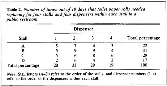 tabulated results from Christenfeld's paper showing a preference for the middle bathroom stalls: stall A (closest to door): 22%; B: 31%; C: 29%; D: 17%