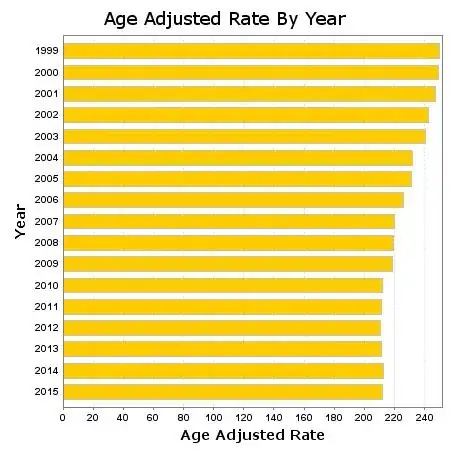 CDC WONDER Age Adjusted Mortality Rate; Excluding external causes; 1999-2015