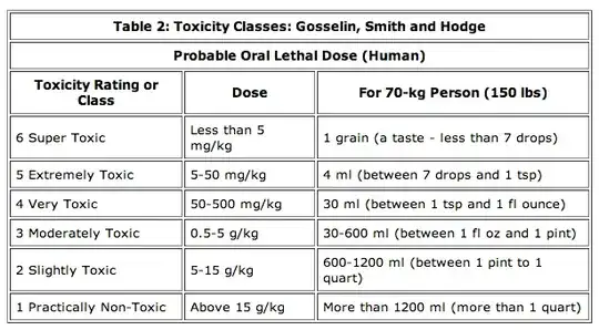 Toxicity Classes: Gosselin, Smith and Hodge