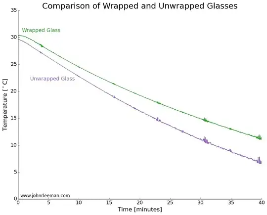 Temperature graph