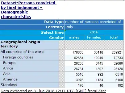 Data showing number of criminals in Italy by geographic origin, about 70,000 foreigners Italy versus 130,000 Italians