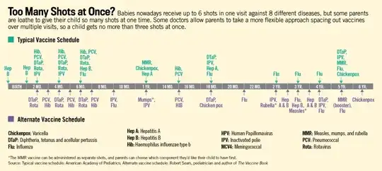 timeline of typical and alternative vaccine schedule