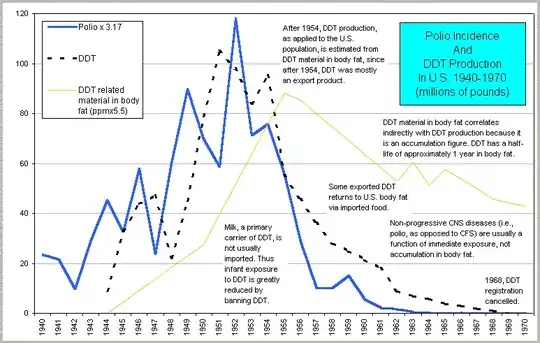 Polio Incidence and DDT Production in US from 1940-1970