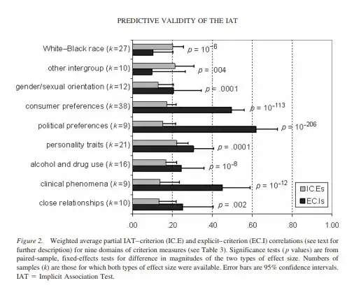 Graph showing integroup unconscious bias but no unconscious bias in other areas