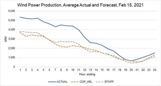ERCOT Wind Power Production, Average Actual and Forecast, Feb 15, 2021