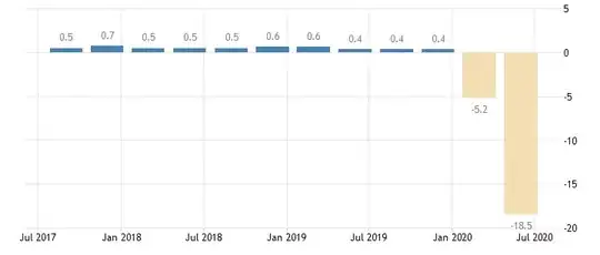 RIP Spain GDP 18p5 percent down