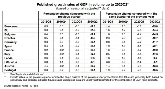 Decrease GDP Euro area and members