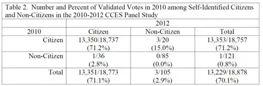 Table 2 of "The Perils of Cherry Picking Low Frequency Events in Large Sample Surveys"