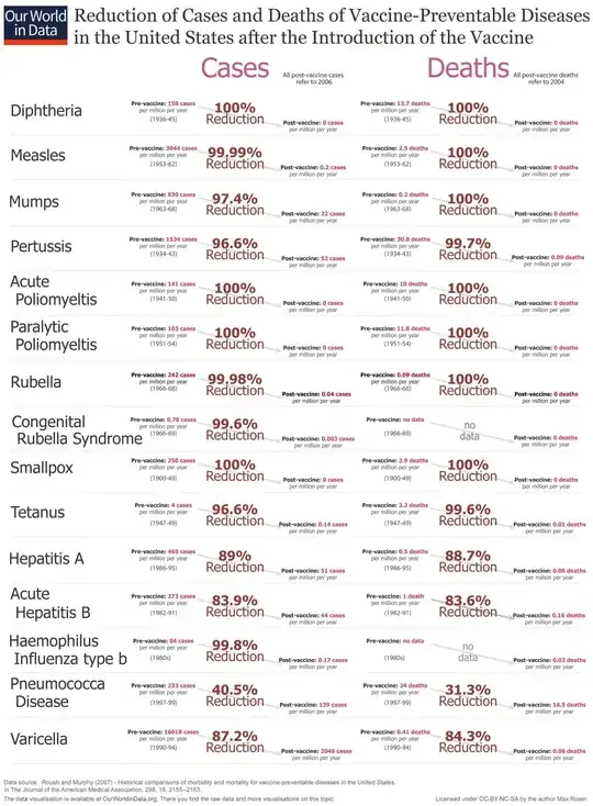 All info can be found in the link to the chart Image of incidence and death rates for various diseases before & after vaccines