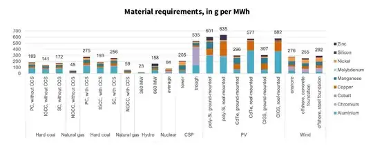 Material requirements