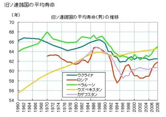 Life expectancy graph, with text in Japanese