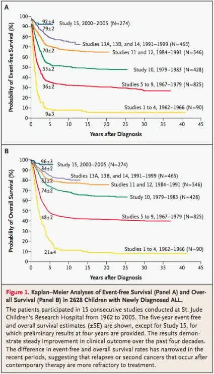 Survival Rates in Children