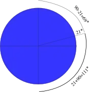 21° between north and south pole