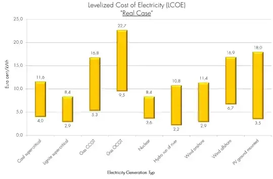 Levelized Cost of Energy for different power sources