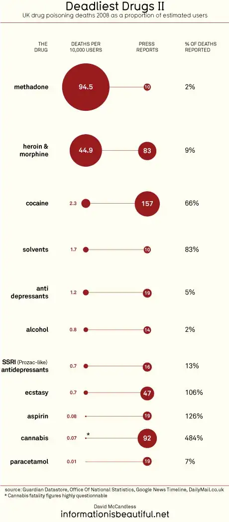 Deadliest Drugs