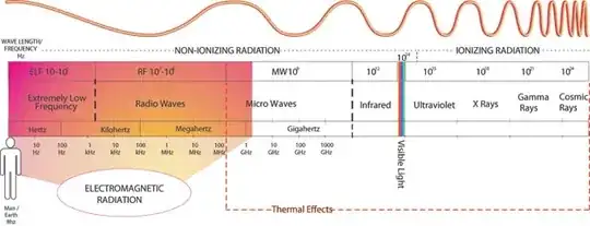 Ionizing Radiation