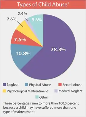 Pie-chart showing different types of child abuse