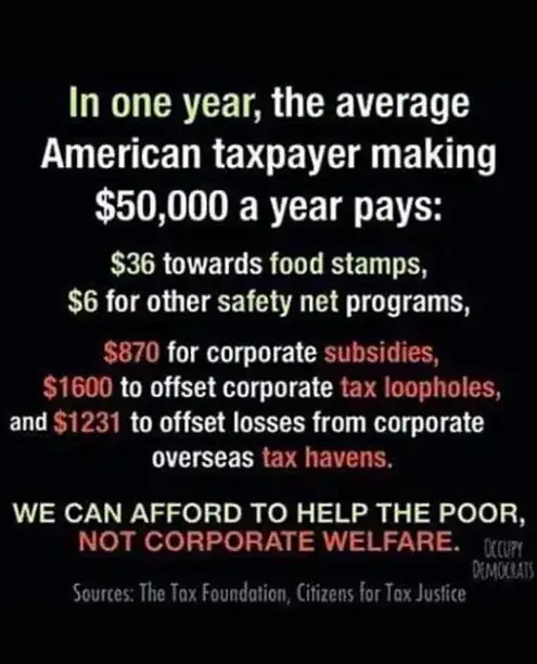 In one year, the average American taxpayer making $50,000 a year pays: $36 toward food stamps, $6 for other safety net programs, $870 for corporate subsidies, $1600 to offset corporate tax loopholes, and $1231 to offset losses from corporate overseas tax havens. WE CAN AFFORD TO HELP THE POOR, NOT CORPORATE WELFARE. Sources: The Tax Foundation, Citizens for Tax Justice