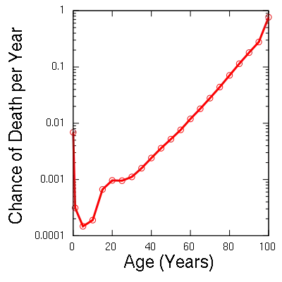 Graph of Gompertz-Makeham law