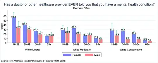 graph of results by age, gender, and political leaning