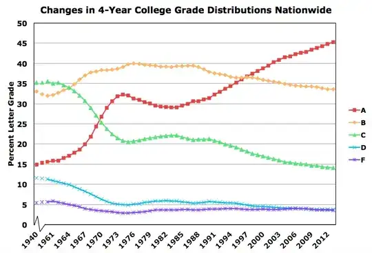 Plot of grade distribution over year