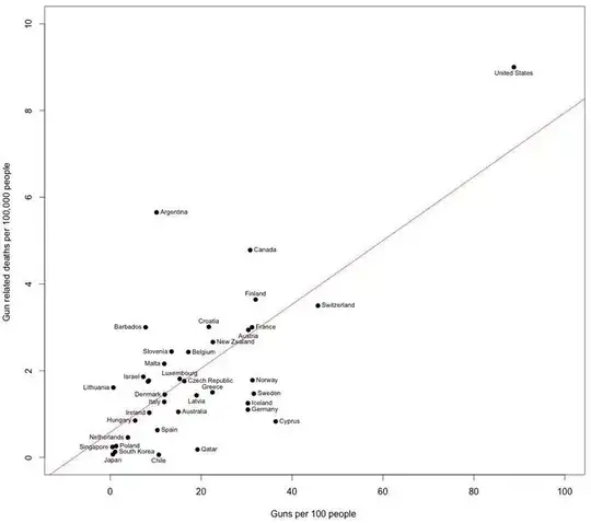 Gun Access and Violence